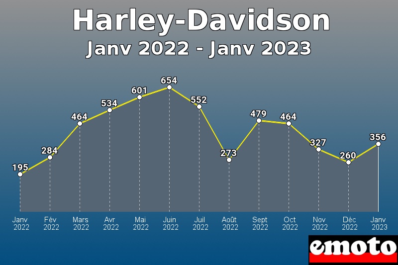 Volumes des immatriculations Harley-Davidson de janv 2022 à janv 2023
