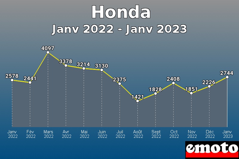Volumes des immatriculations Honda de janv 2022 à janv 2023