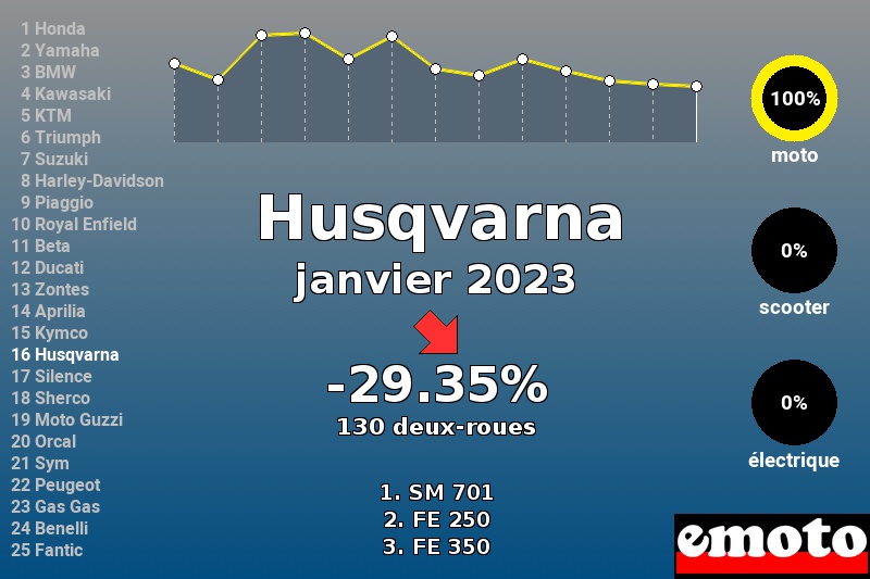 Immatriculations Husqvarna en France en janvier 2023 Immatriculations Husqvarna en France en janvier 2023