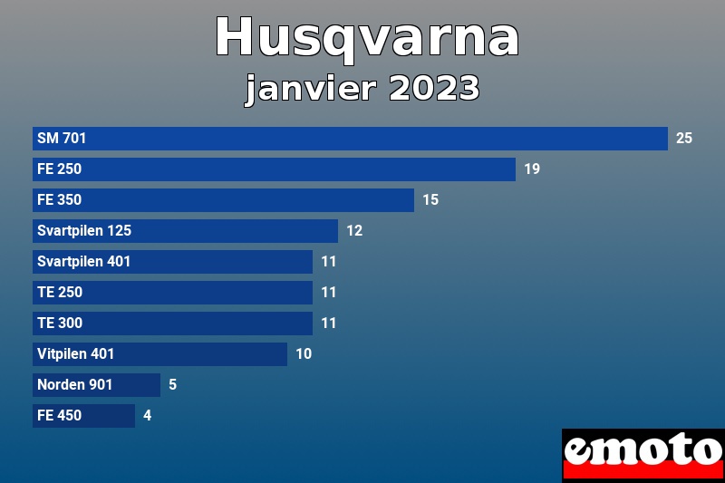 Les 10 Husqvarna les plus immatriculés en janvier 2023 Les 10 Husqvarna les plus immatriculés en janvier 2023