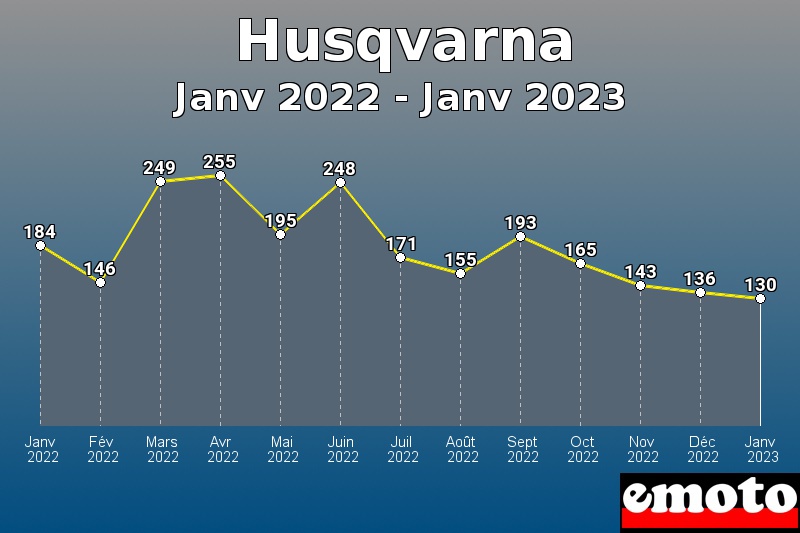 Volumes des immatriculations Husqvarna de janv 2022 à janv 2023