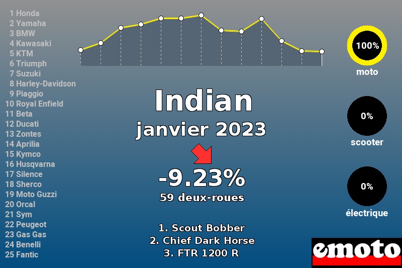 Immatriculations Indian en France en janvier 2023 Immatriculations Indian en France en janvier 2023