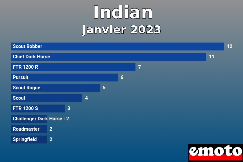 Les 10 Indian les plus immatriculés en janvier 2023 Les 10 Indian les plus immatriculés en janvier 2023