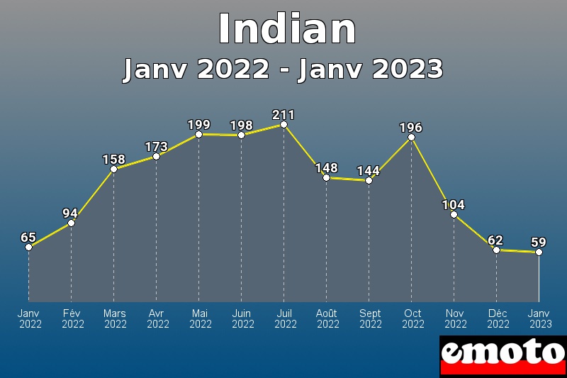 Volumes des immatriculations Indian de janv 2022 à janv 2023