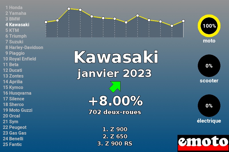Immatriculations Kawasaki en France en janvier 2023 Immatriculations Kawasaki en France en janvier 2023