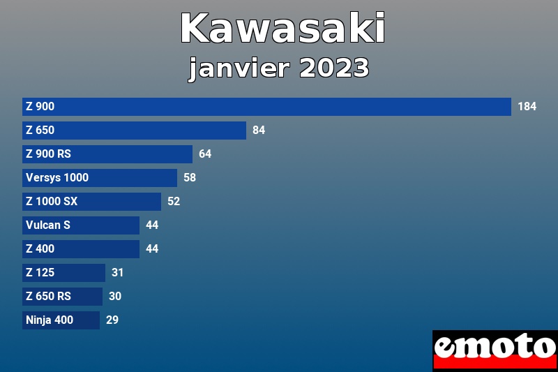 Les 10 Kawasaki les plus immatriculés en janvier 2023 Les 10 Kawasaki les plus immatriculés en janvier 2023