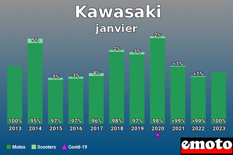 Répartition Motos Scooters Kawasaki en janvier 2023 Répartition Motos Scooters Kawasaki en janvier 2023