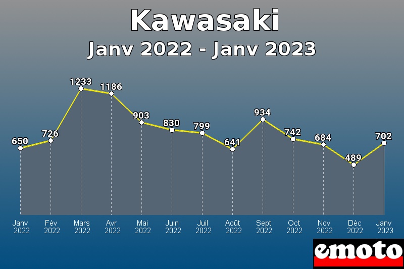 Volumes des immatriculations Kawasaki de janv 2022 à janv 2023