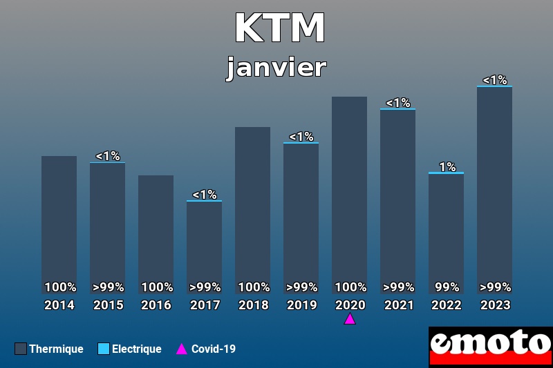 Répartition Thermique Electrique KTM en janvier 2023