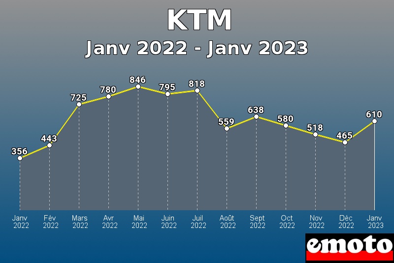 Volumes des immatriculations KTM de janv 2022 à janv 2023