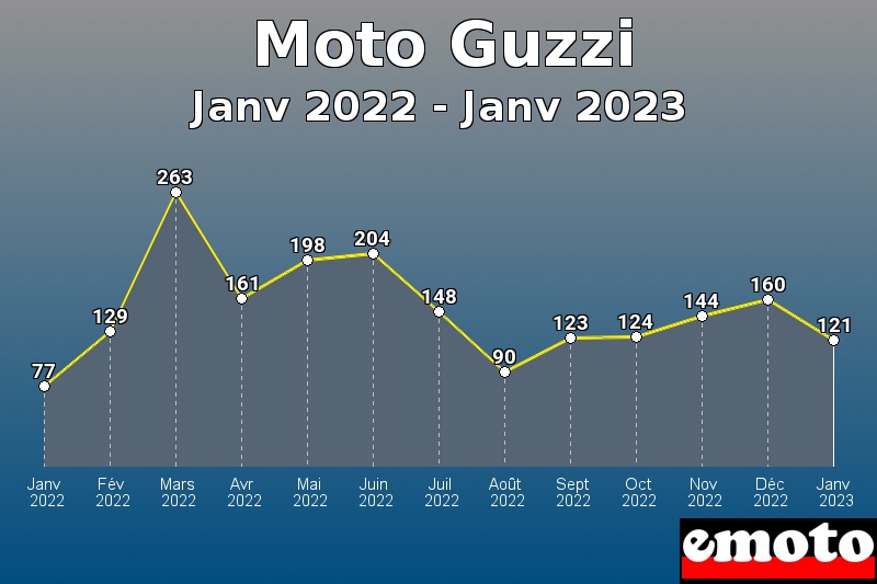 Volumes des immatriculations Moto Guzzi de janv 2022 à janv 2023
