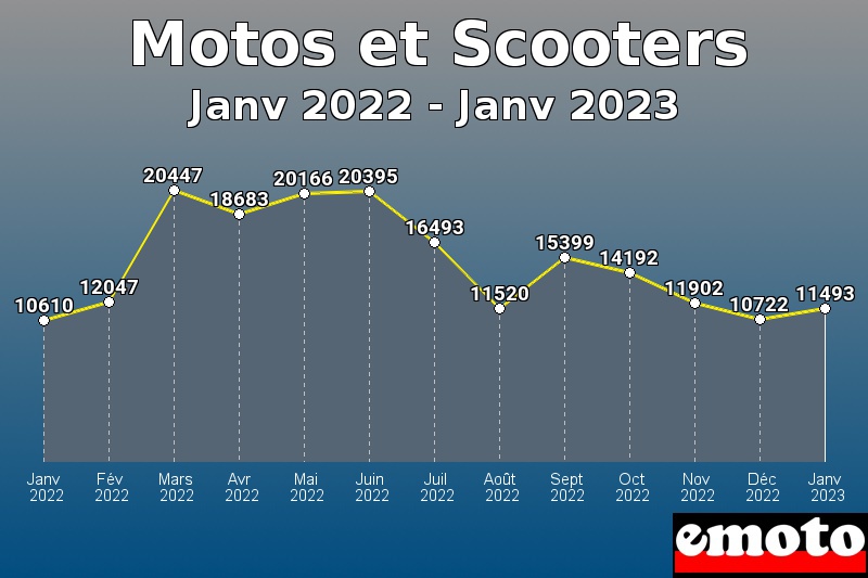 Motos et Scooters les plus immatriculés de Janv 2022 à Janv 2023