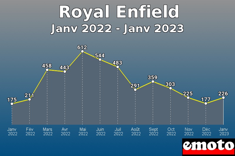 Volumes des immatriculations Royal Enfield de janv 2022 à janv 2023