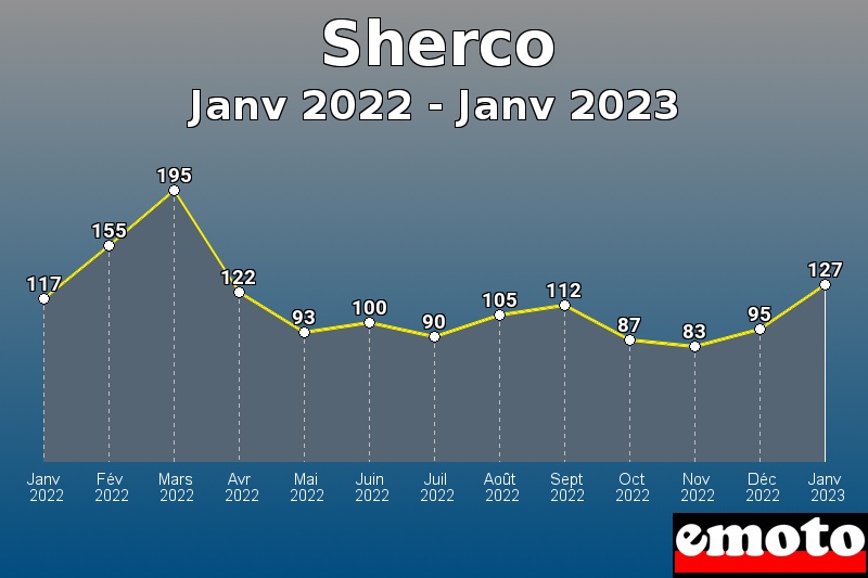 Volumes des immatriculations Sherco de janv 2022 à janv 2023 Volumes des immatriculations Sherco de janv 2022 à janv 2023