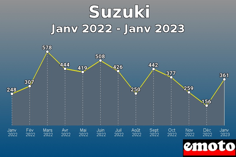 Volumes des immatriculations Suzuki de janv 2022 à janv 2023
