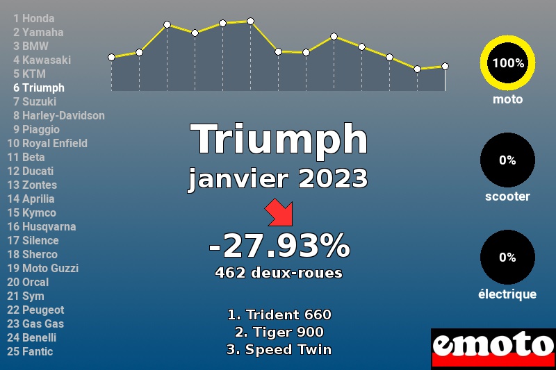 Immatriculations Triumph en France en janvier 2023 Immatriculations Triumph en France en janvier 2023