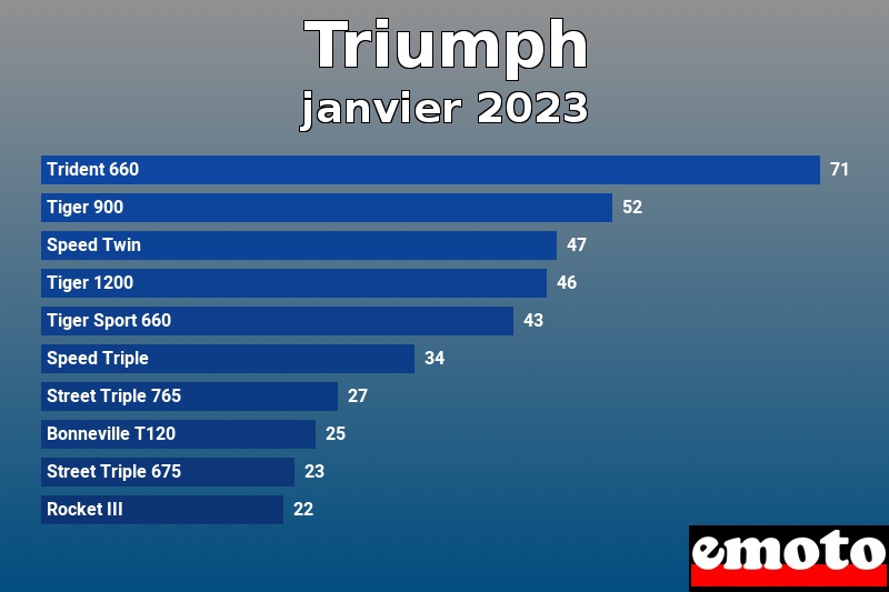 Les 10 Triumph les plus immatriculés en janvier 2023 Les 10 Triumph les plus immatriculés en janvier 2023