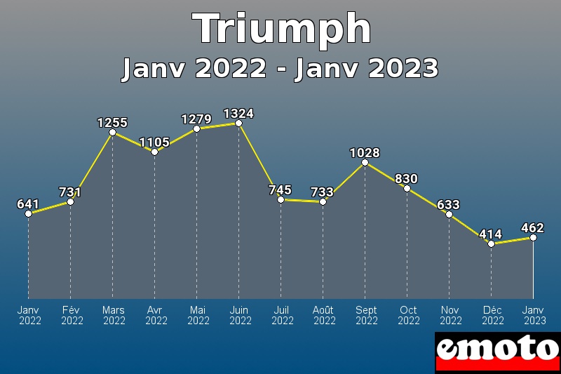 Volumes des immatriculations Triumph de janv 2022 à janv 2023