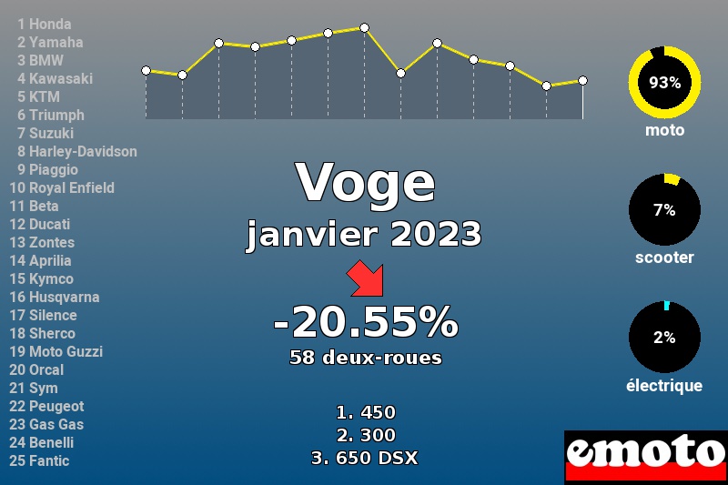 Immatriculations Voge en France en janvier 2023 Immatriculations Voge en France en janvier 2023