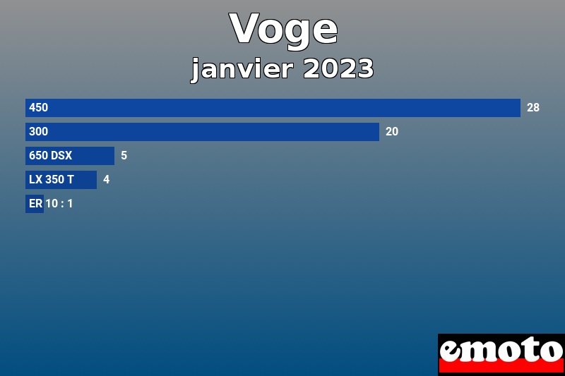 Les 5 Voge les plus immatriculés en janvier 2023 Les 5 Voge les plus immatriculés en janvier 2023