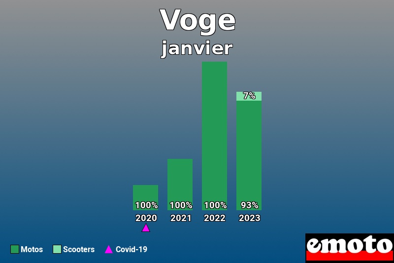 Répartition Motos Scooters Voge en janvier 2023 Répartition Motos Scooters Voge en janvier 2023