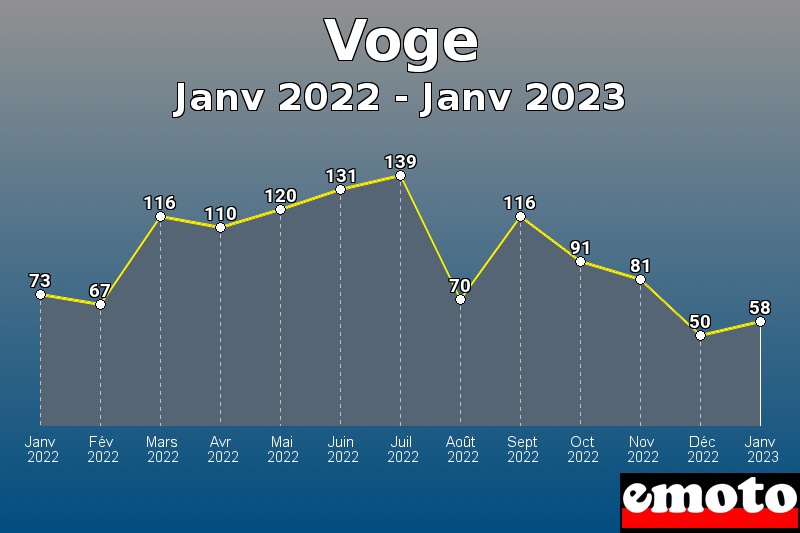 Voge les plus immatriculés de Janv 2022 à Janv 2023 Voge les plus immatriculés de Janv 2022 à Janv 2023