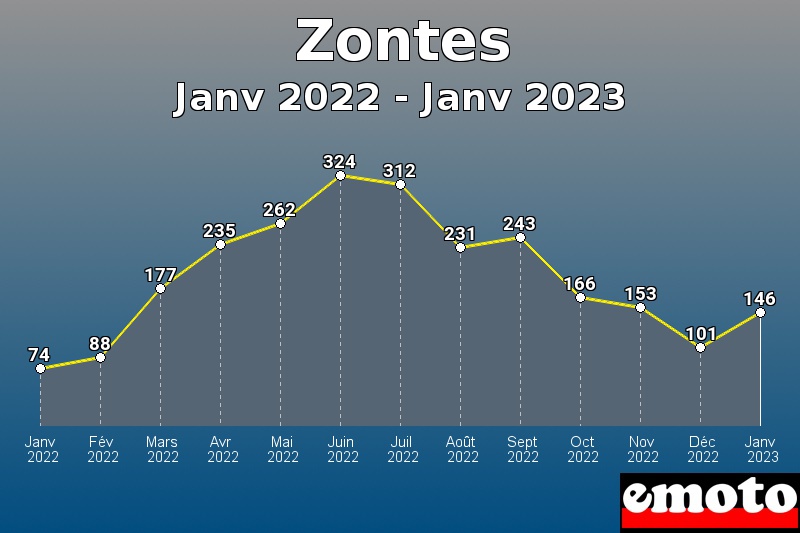 Volumes des immatriculations Zontes de janv 2022 à janv 2023