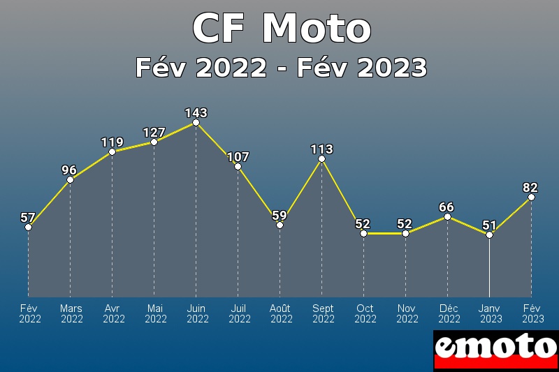 Volumes des immatriculations CF Moto de fév 2022 à fév 2023 Volumes des immatriculations CF Moto de fév 2022 à fév 2023
