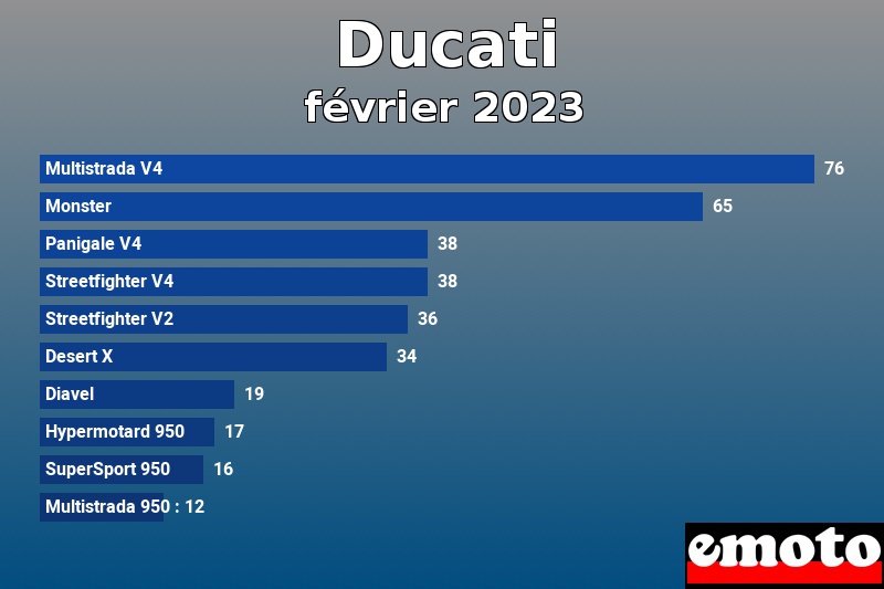 Les 10 Ducati les plus immatriculés en février 2023