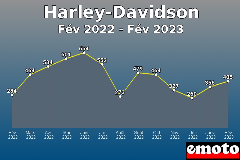 Volumes des immatriculations Harley-Davidson de fév 2022 à fév 2023