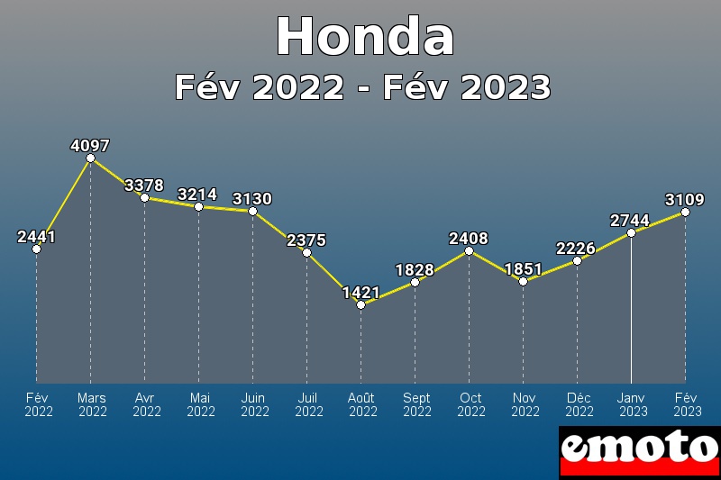 Volumes des immatriculations Honda de fév 2022 à fév 2023