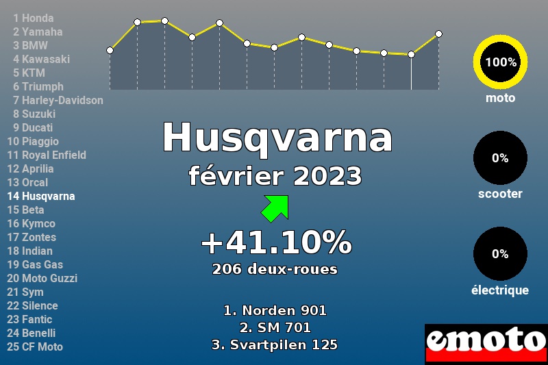 Immatriculations Husqvarna en France en février 2023 Immatriculations Husqvarna en France en février 2023
