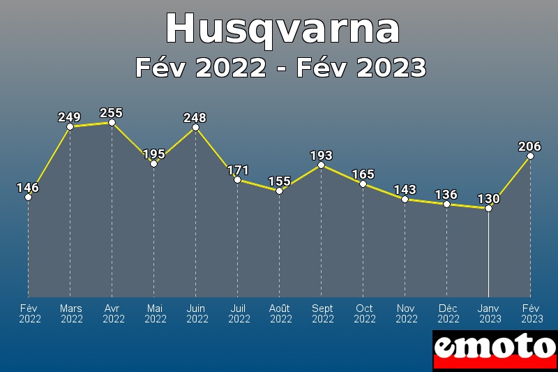 Volumes des immatriculations Husqvarna de fév 2022 à fév 2023