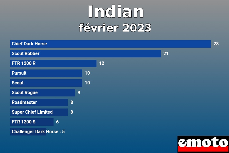 Les 10 Indian les plus immatriculés en février 2023 Les 10 Indian les plus immatriculés en février 2023
