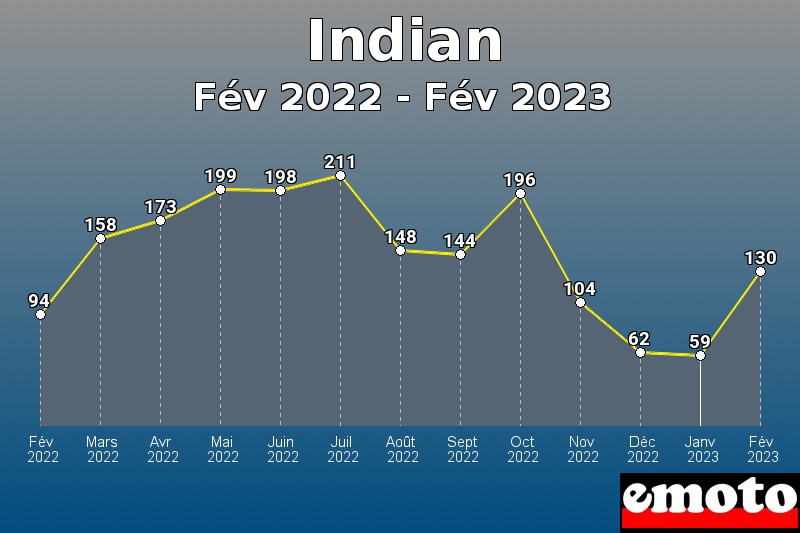 Volumes des immatriculations Indian de fév 2022 à fév 2023