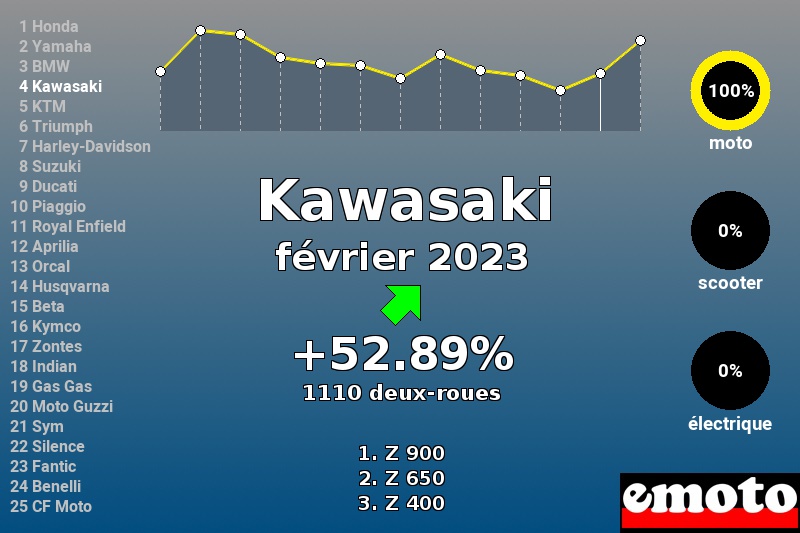 Immatriculations Kawasaki en France en février 2023 Immatriculations Kawasaki en France en février 2023