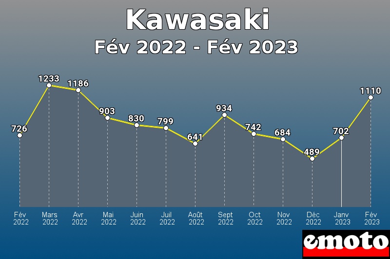 Kawasaki les plus immatriculés de Fév 2022 à Fév 2023 Kawasaki les plus immatriculés de Fév 2022 à Fév 2023