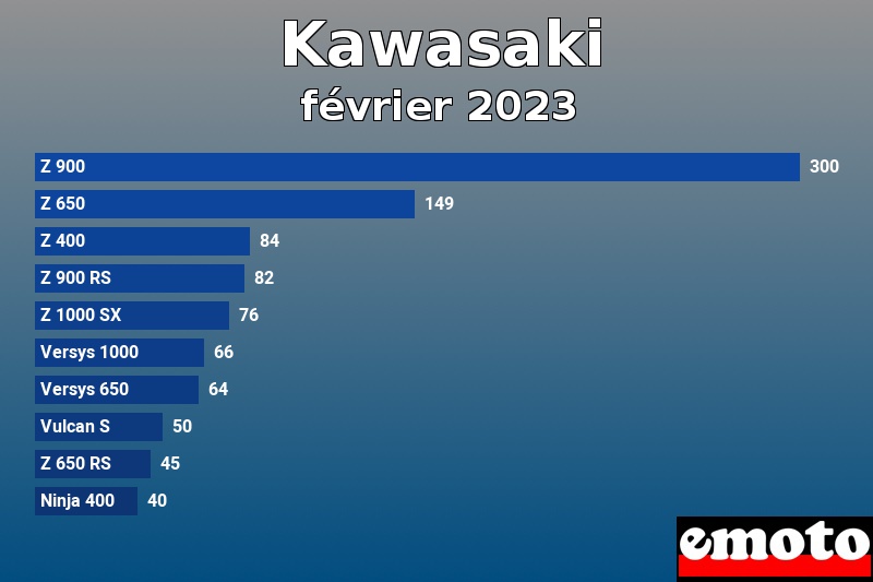 Les 10 Kawasaki les plus immatriculés en février 2023 Les 10 Kawasaki les plus immatriculés en février 2023