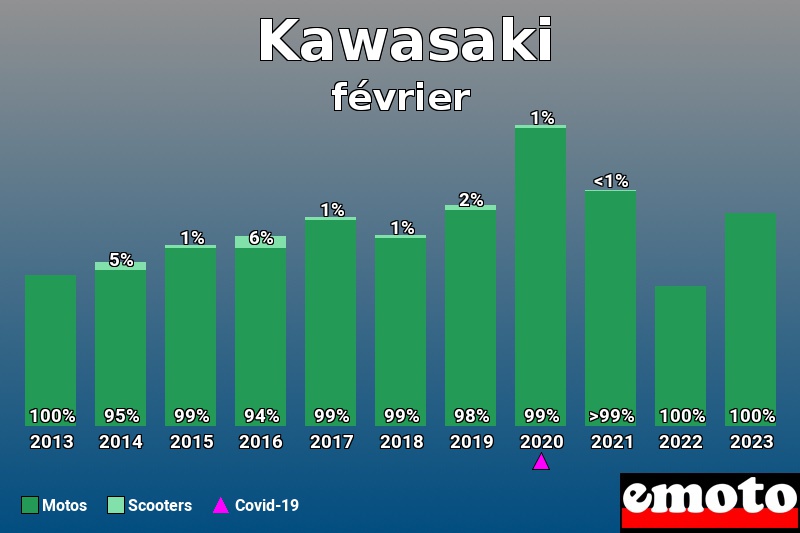 Répartition Motos Scooters Kawasaki en février 2023 Répartition Motos Scooters Kawasaki en février 2023
