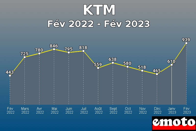 Volumes des immatriculations KTM de fév 2022 à fév 2023 Volumes des immatriculations KTM de fév 2022 à fév 2023