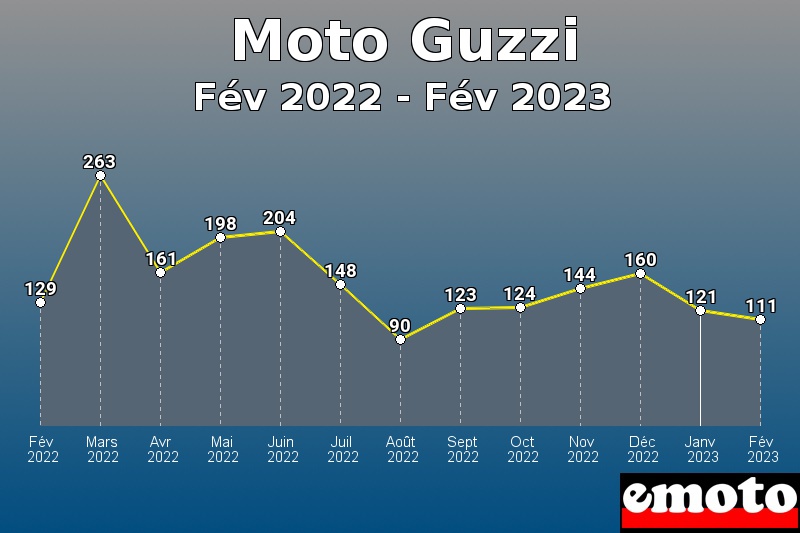 Volumes des immatriculations Moto Guzzi de fév 2022 à fév 2023