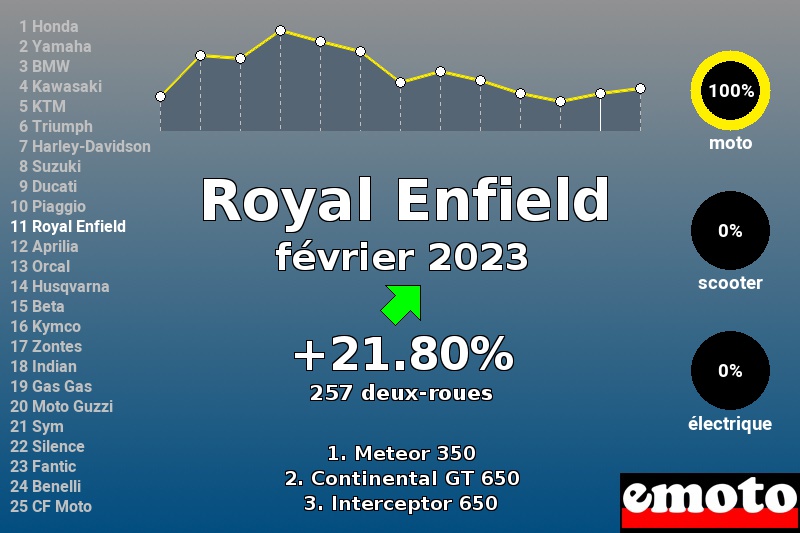 Immatriculations Royal Enfield en France en février 2023 Immatriculations Royal Enfield en France en février 2023