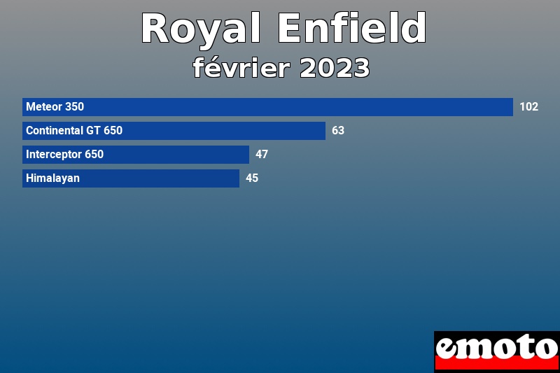 Les 4 Royal Enfield les plus immatriculés en février 2023 Les 4 Royal Enfield les plus immatriculés en février 2023