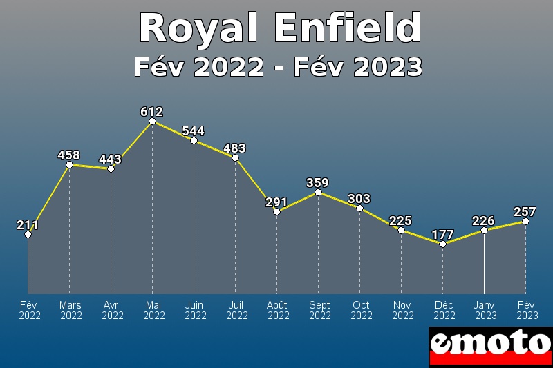 Volumes des immatriculations Royal Enfield de fév 2022 à fév 2023