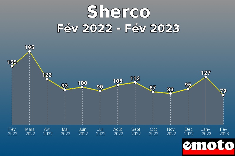 Volumes des immatriculations Sherco de fév 2022 à fév 2023 Volumes des immatriculations Sherco de fév 2022 à fév 2023