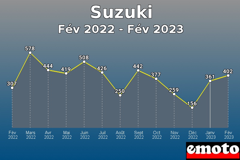 Volumes des immatriculations Suzuki de fév 2022 à fév 2023 Volumes des immatriculations Suzuki de fév 2022 à fév 2023