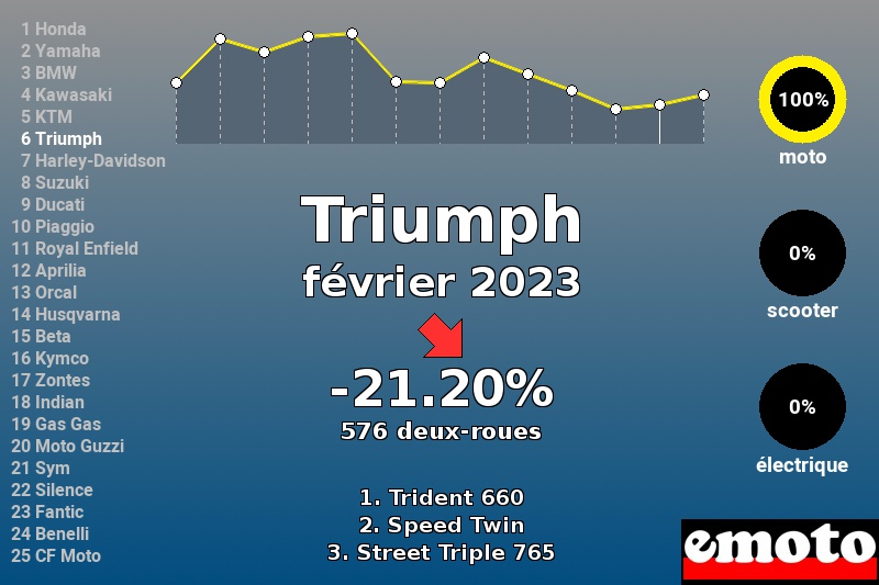 Immatriculations Triumph en France en février 2023 Immatriculations Triumph en France en février 2023