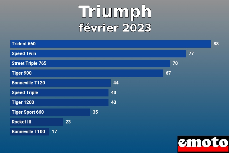 Les 10 Triumph les plus immatriculés en février 2023 Les 10 Triumph les plus immatriculés en février 2023