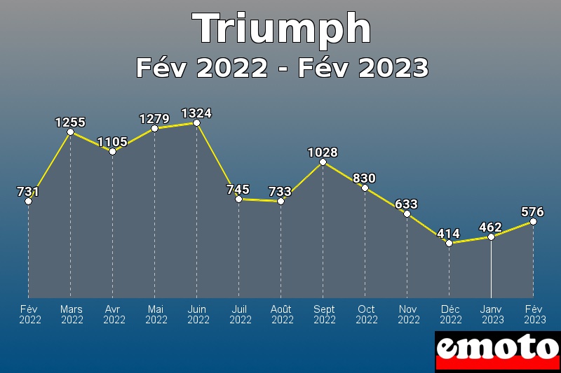 Volumes des immatriculations Triumph de fév 2022 à fév 2023 Volumes des immatriculations Triumph de fév 2022 à fév 2023