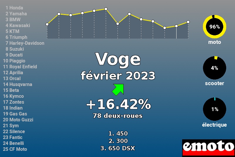 Immatriculations Voge en France en février 2023 Immatriculations Voge en France en février 2023